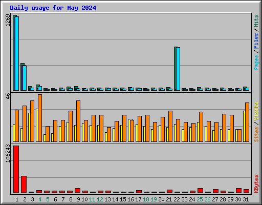 Daily usage for May 2024